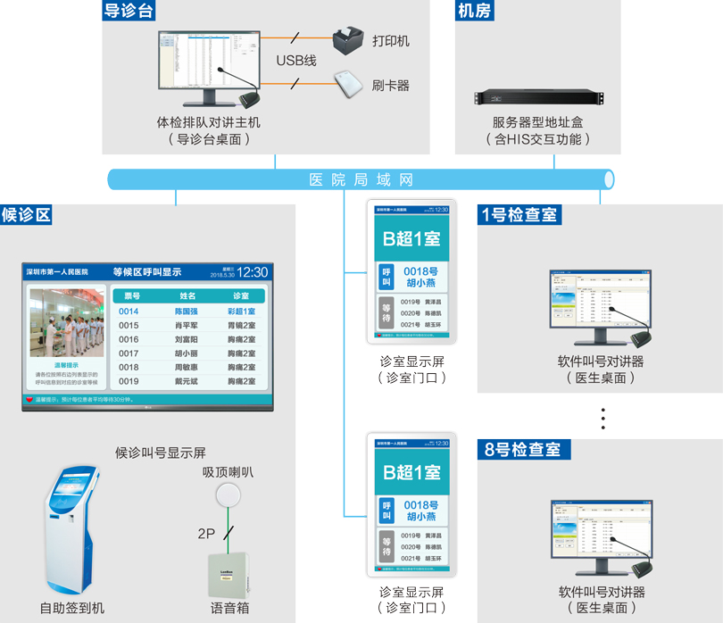 體檢排隊系統連線圖