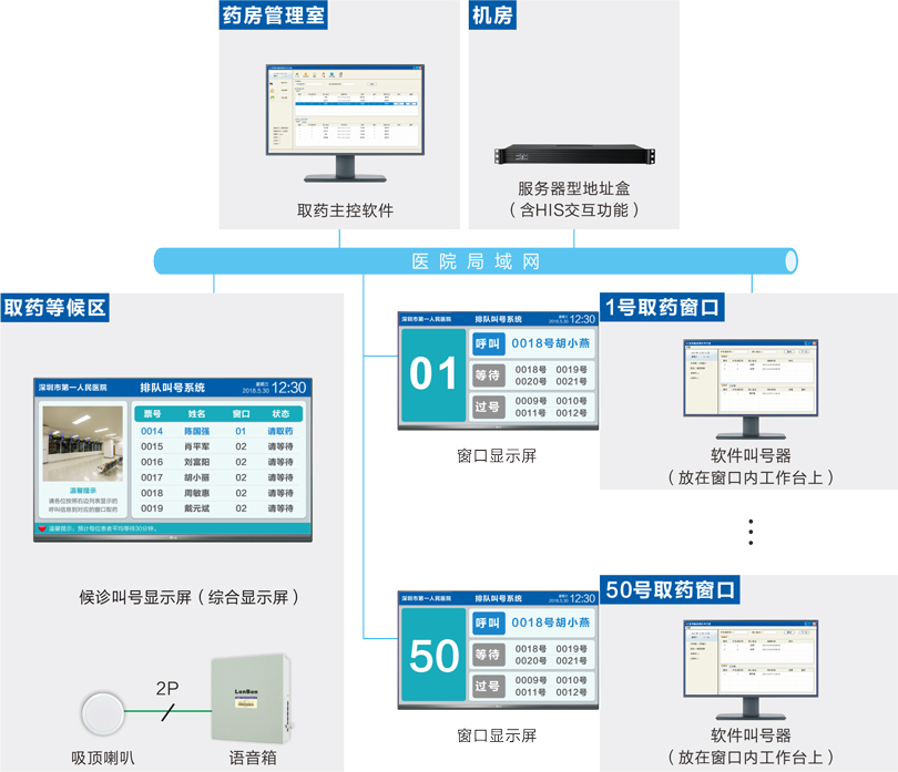 取藥叫號系統(tǒng)連線圖
