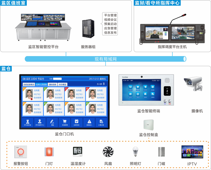 監(jiān)區(qū)管控系統(tǒng)連線圖