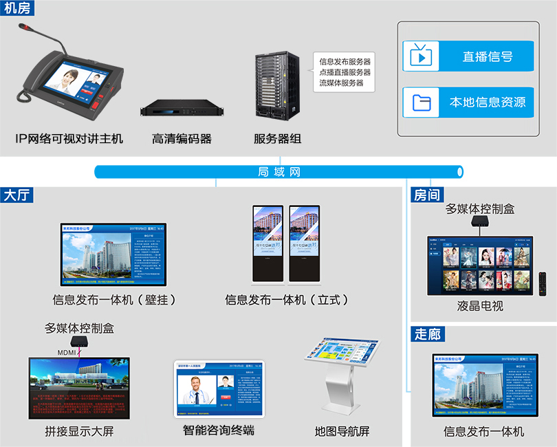 信息發布系統連線圖