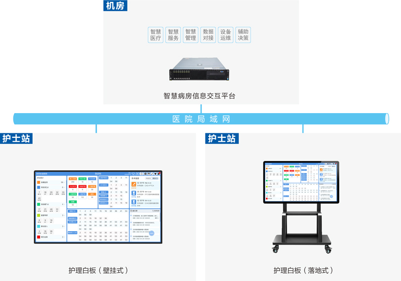來(lái)邦護(hù)理白板系統(tǒng)連線(xiàn)圖