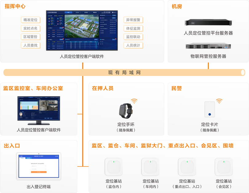 來(lái)邦監(jiān)獄人員定位管控系統(tǒng)連線圖