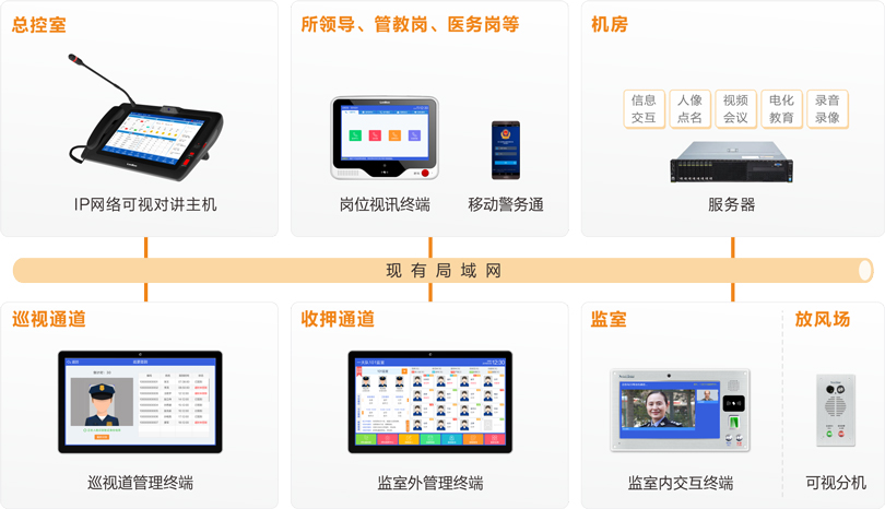 來邦監室智能交互系統連線圖