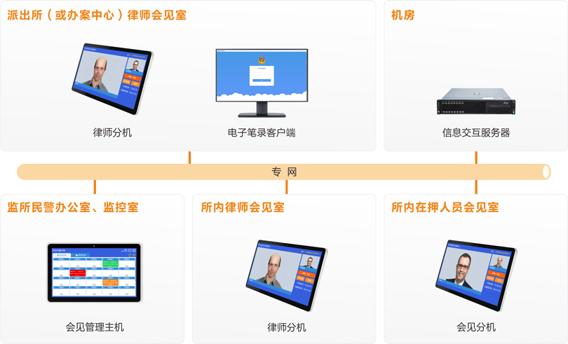 來邦律師視頻會見系統連線圖