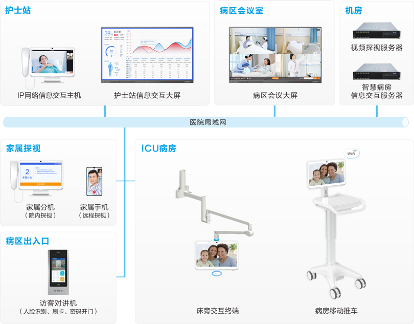 來邦ICU探視系統連線圖