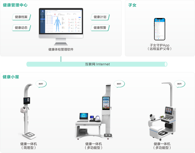 來邦機構養老健康體檢系統架構圖