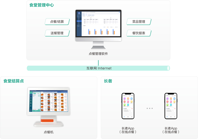 來邦機構(gòu)養(yǎng)老點餐管理系統(tǒng)架構(gòu)圖