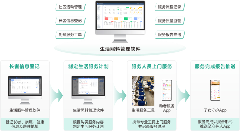 來邦社區+居家長者生活服務業務流程
