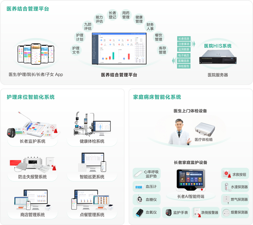 來邦醫養結合管理平臺架構圖