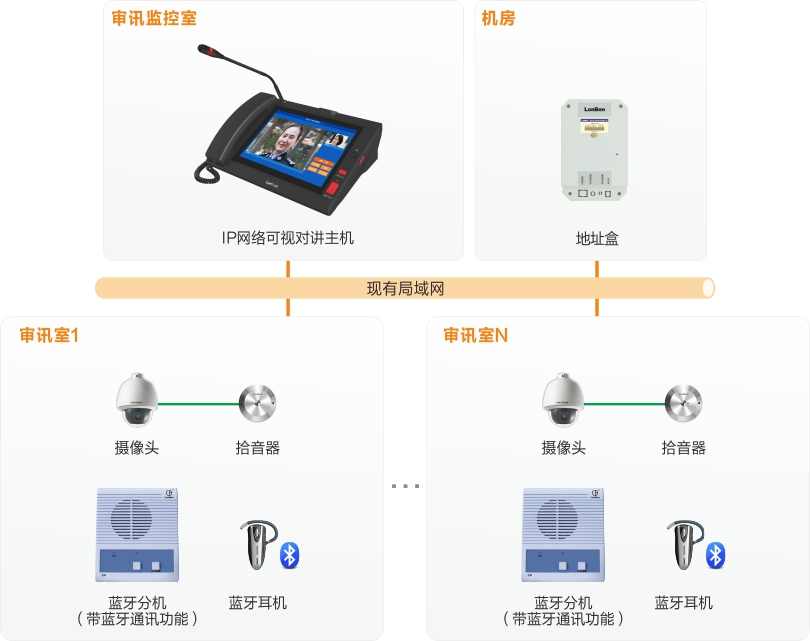 來邦審訊室對講系統(tǒng)連線圖