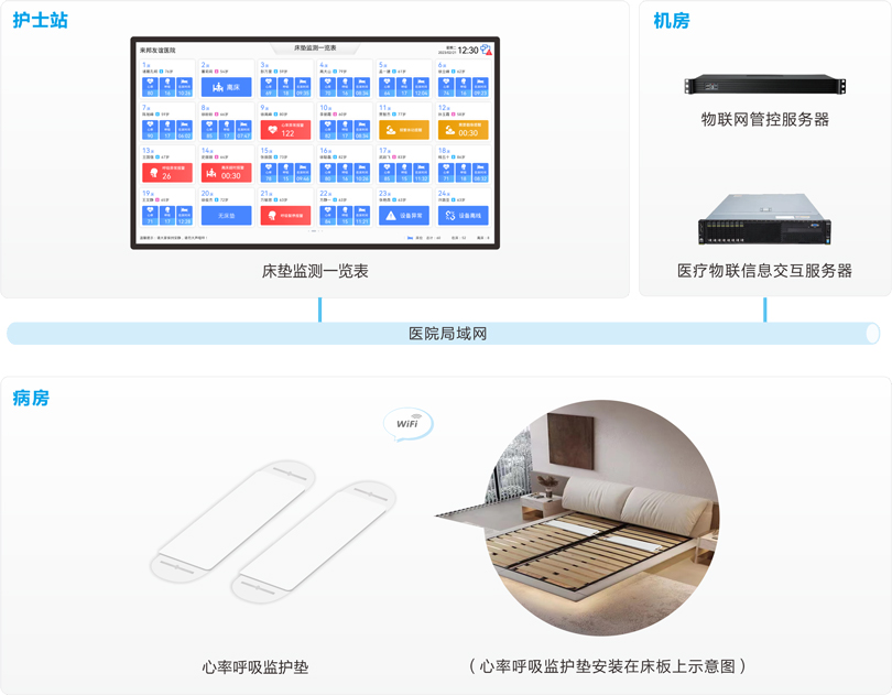 來邦智能床墊監測系統系統連線圖