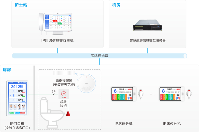 來邦跌倒監測報警系統連線圖