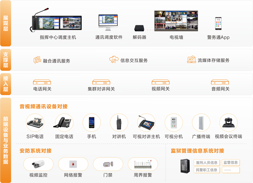 來邦監獄融合通信系統連線圖