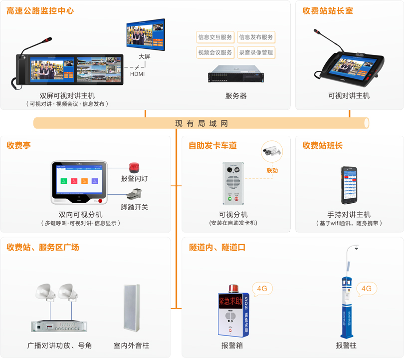 來邦高速公路可視化指揮調度系統連線圖