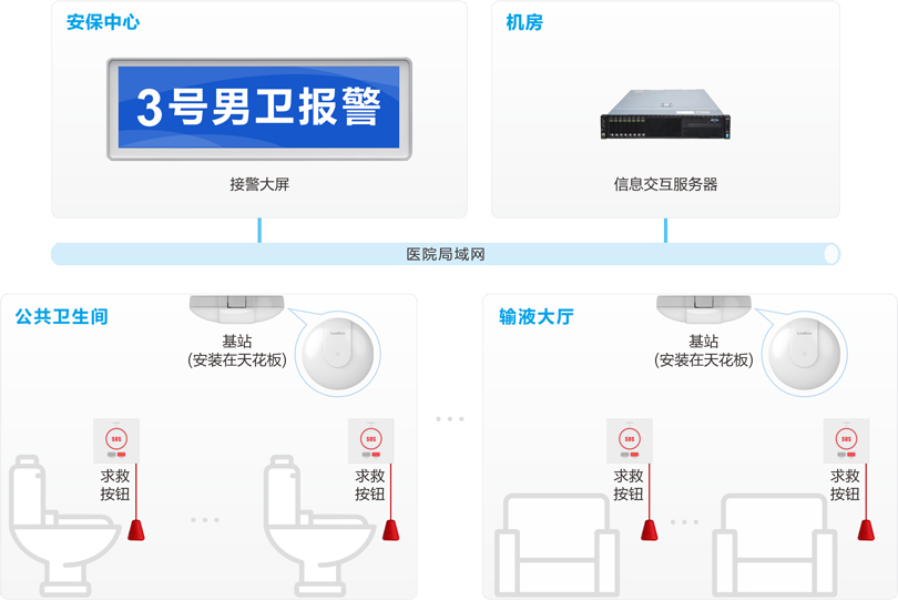來邦醫(yī)院無線報(bào)警系統(tǒng)連線圖