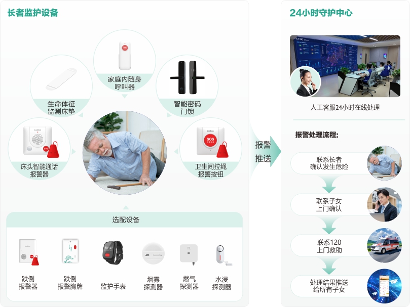 來邦物業+居家長者安全守護服務流程