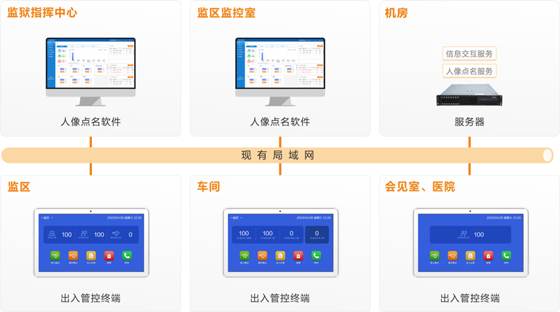 來邦監獄區域管控系統連線圖