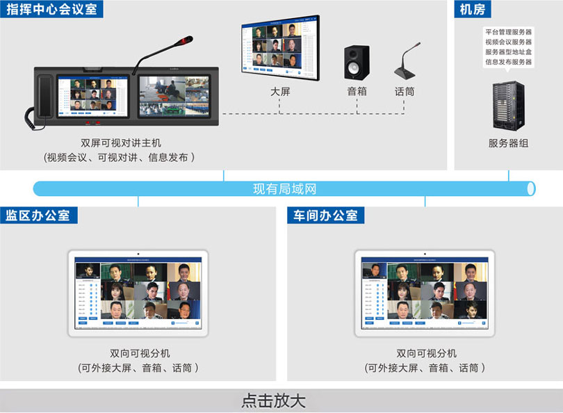 監(jiān)獄視頻會議指揮系統連線圖