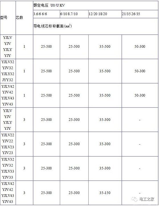 YJV、YJV22、YJV32、YJV42、YJV43、YJLV、YJLV22、YJLV32等電纜規(guī)格型號表2