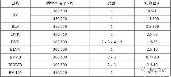 BV、BLV、BVR、BVVB、BVV電纜規(guī)格表2