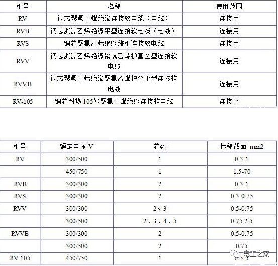 RV、RVB、RVS、RVV、RVVB電纜規(guī)格表