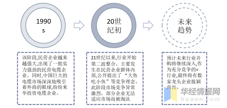 電線電纜行業整合歷程