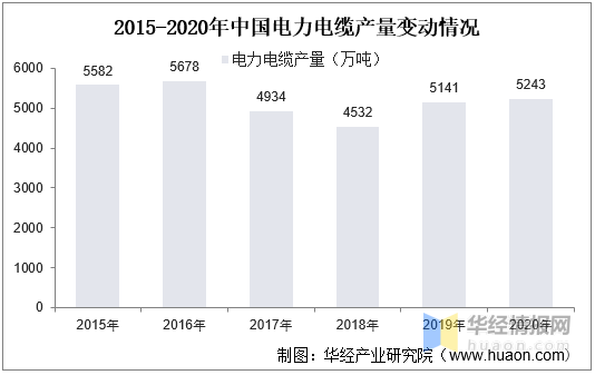 電力電纜產量變動情況